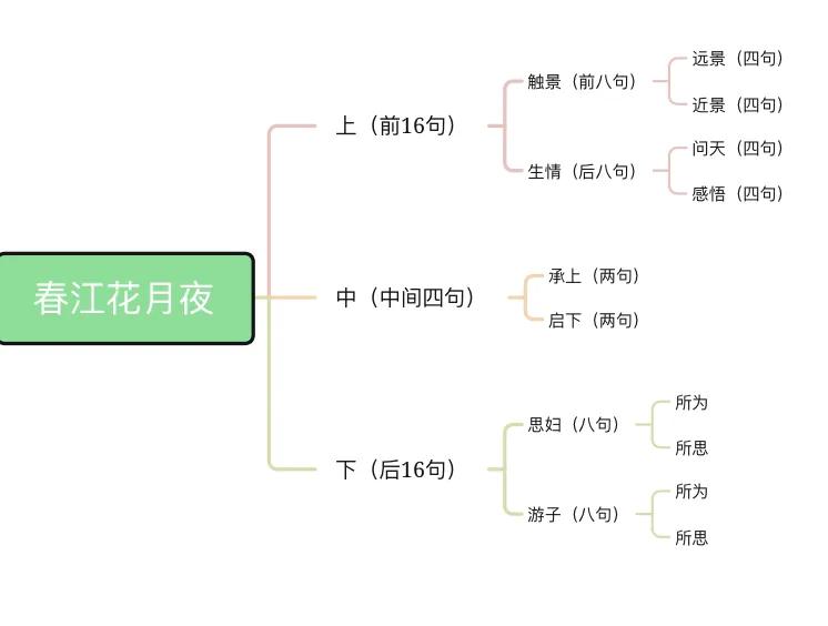 趣味春江花月夜思维导图,春江花月夜快速记忆思维导图