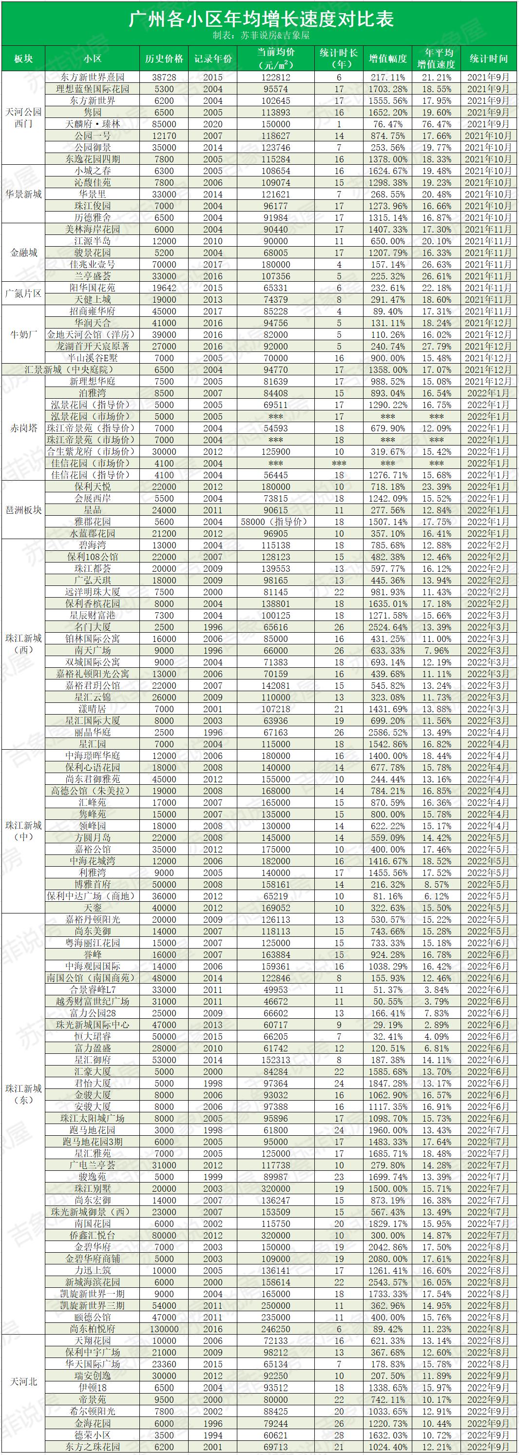 广州天河北东方之珠二手房,恒信东方之珠户型