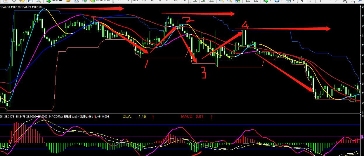 什么是黄金趋势线,黄金趋势线正确图解