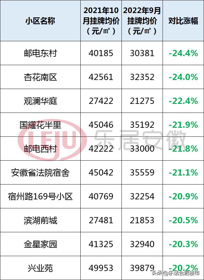 合肥2022学区房降价了吗,合肥106个小区房价涨跌榜