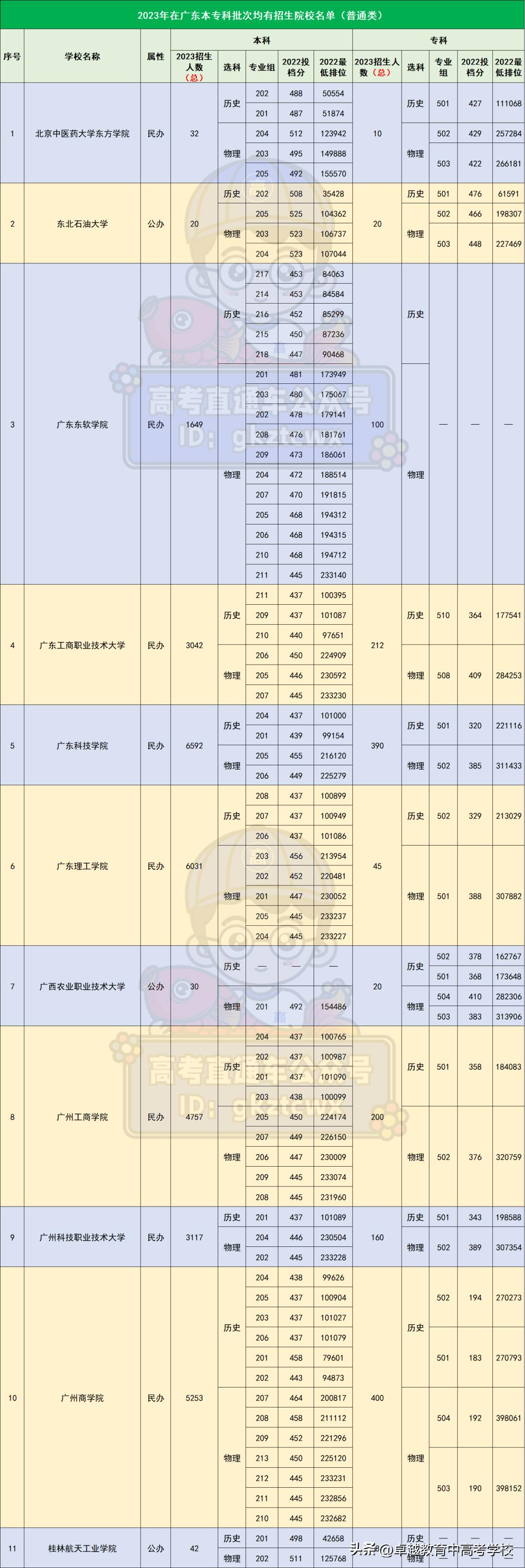 广东有哪些招收专科的本科院校,广东本科和专科院校一览表