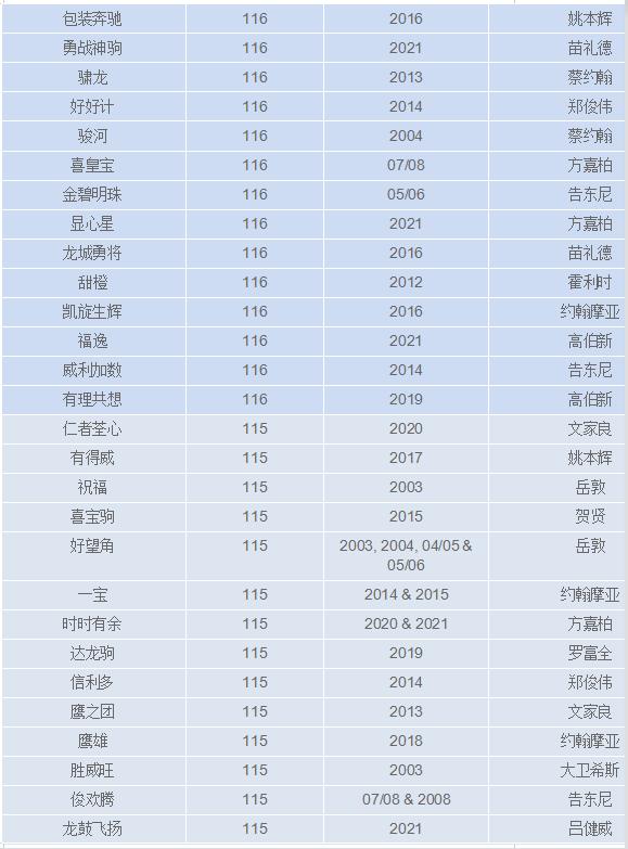香港马匹评分,2024年香港马匹排位表