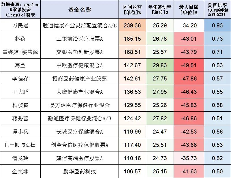 医药有投资机会了？17项指标筛选46位医药基金经理，看看谁最强