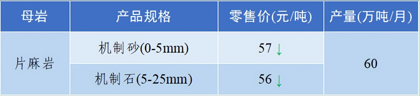 价格|2022年6月全国砂石骨料价格和产量发布