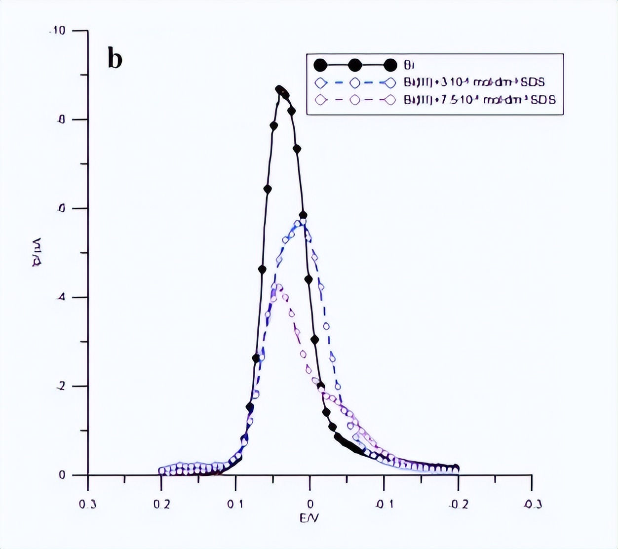 混合TC离子吸附层，对Bi（III）离子电还原动力学和机理的影响