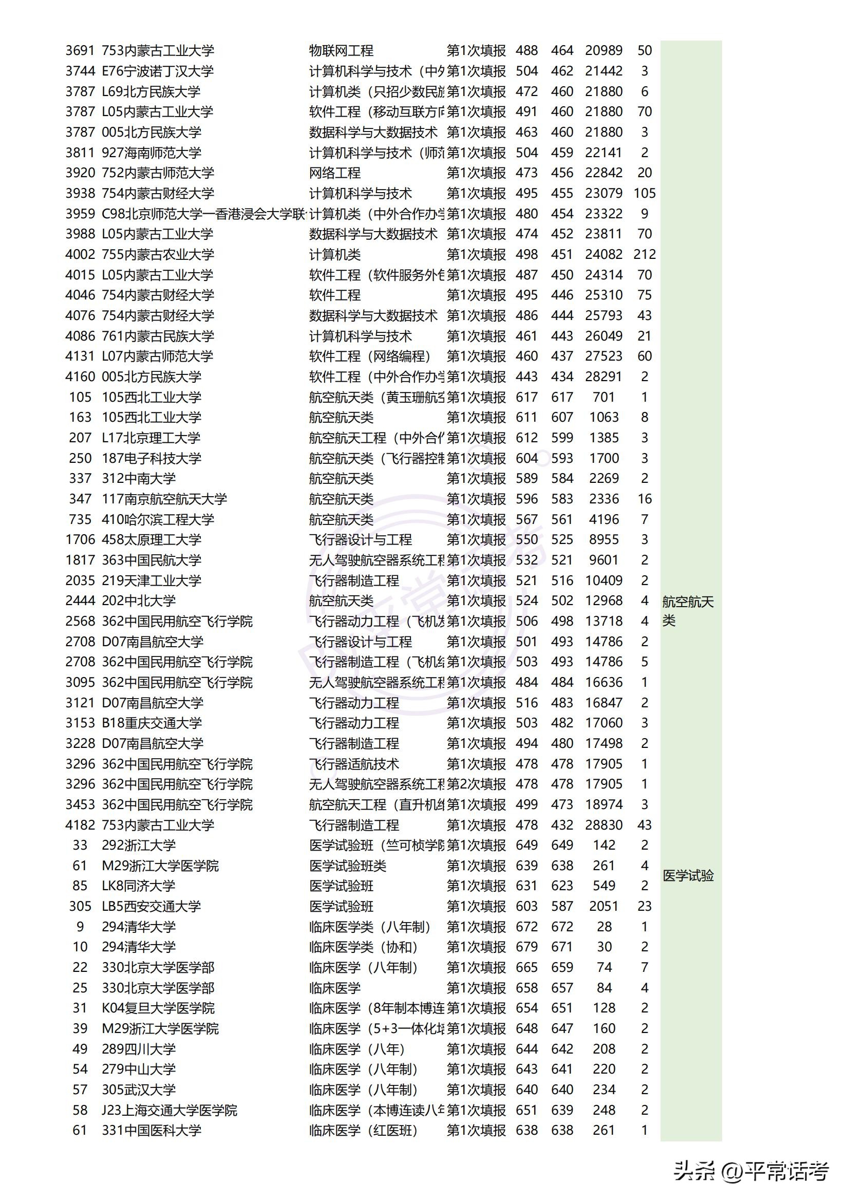 23年高考志愿填报热门专业,2023年高考志愿热门专业图