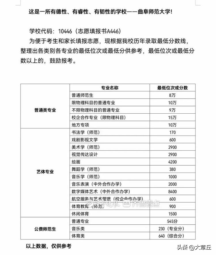 章丘双语学校高中录取分数线,章丘各个学校录取分数线