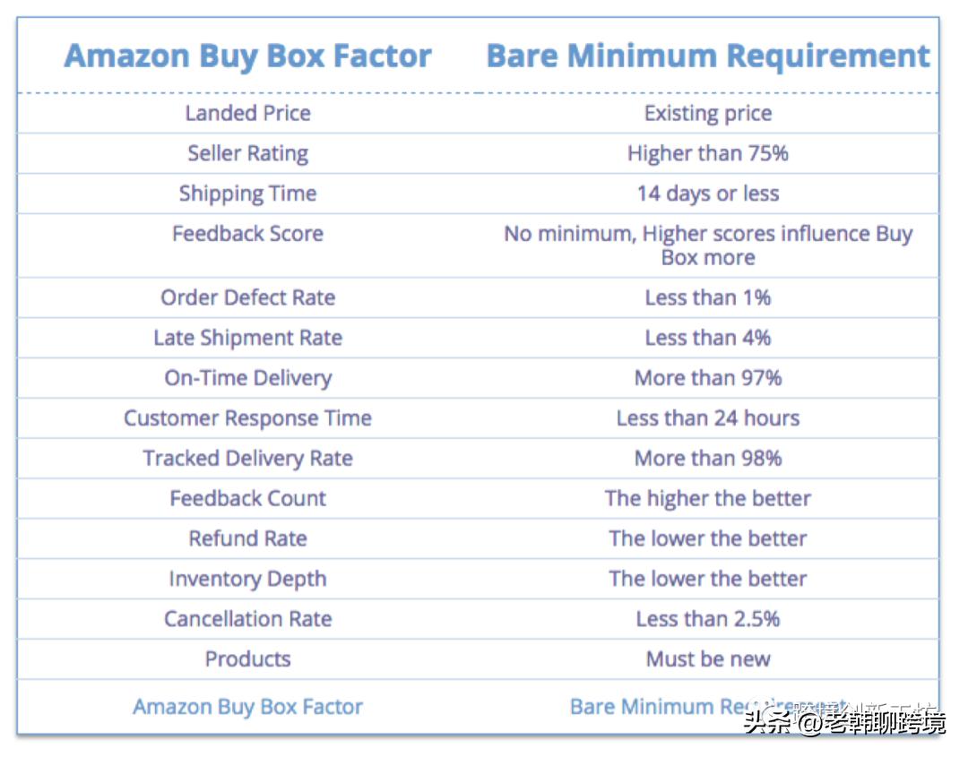 亚马逊新店铺如何快速获得购物车,卖家必读这些新规一定要知道