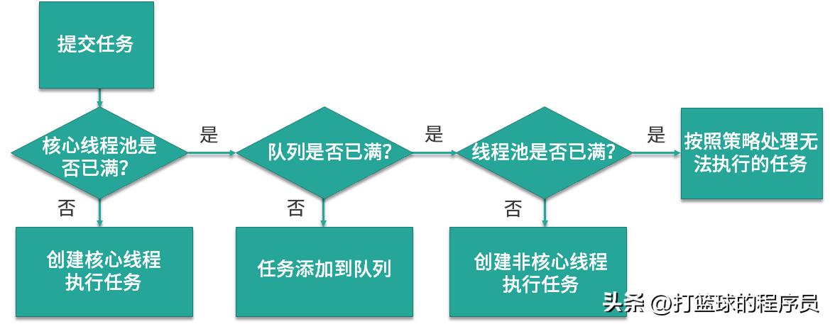 线程池中线程复用的原理,线程池的线程是怎么复用的
