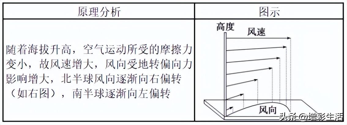 高中地理大气受热过程十雾九晴,地理大气受热过程和大气运动过程