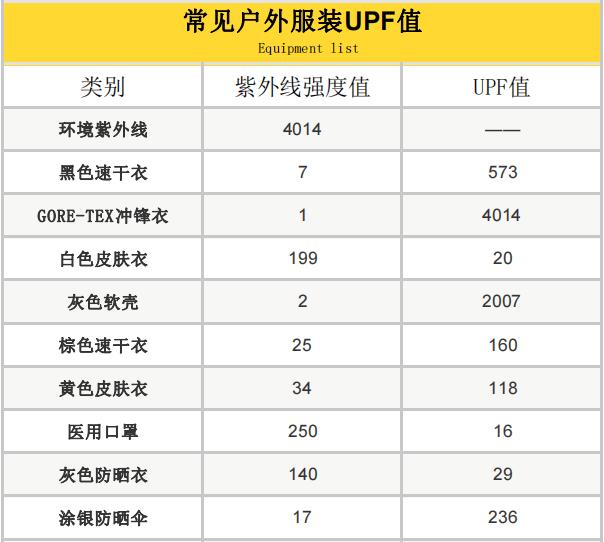 防晒衣和皮肤衣哪种防晒好,怎样才知道衣服有没防晒效果