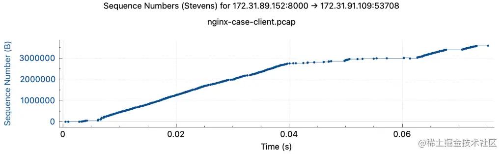 nginx修改系统超时,nginx平滑重启