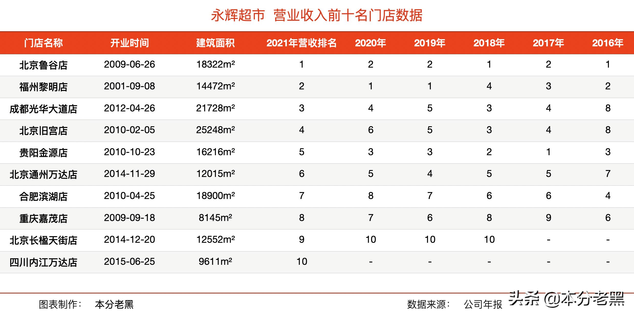 永辉超市降本增效,永辉超市数字化转型的难题