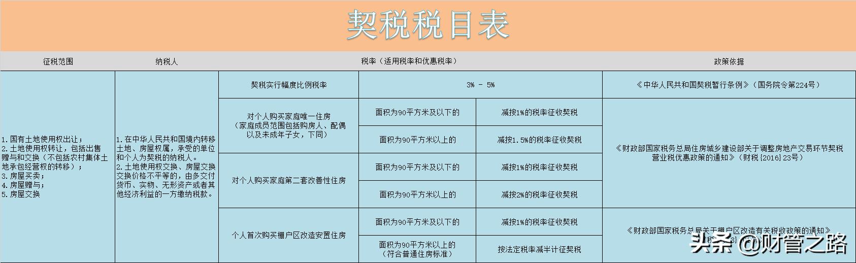 各种税最新最全税率表,2023年各税种税率表一览表