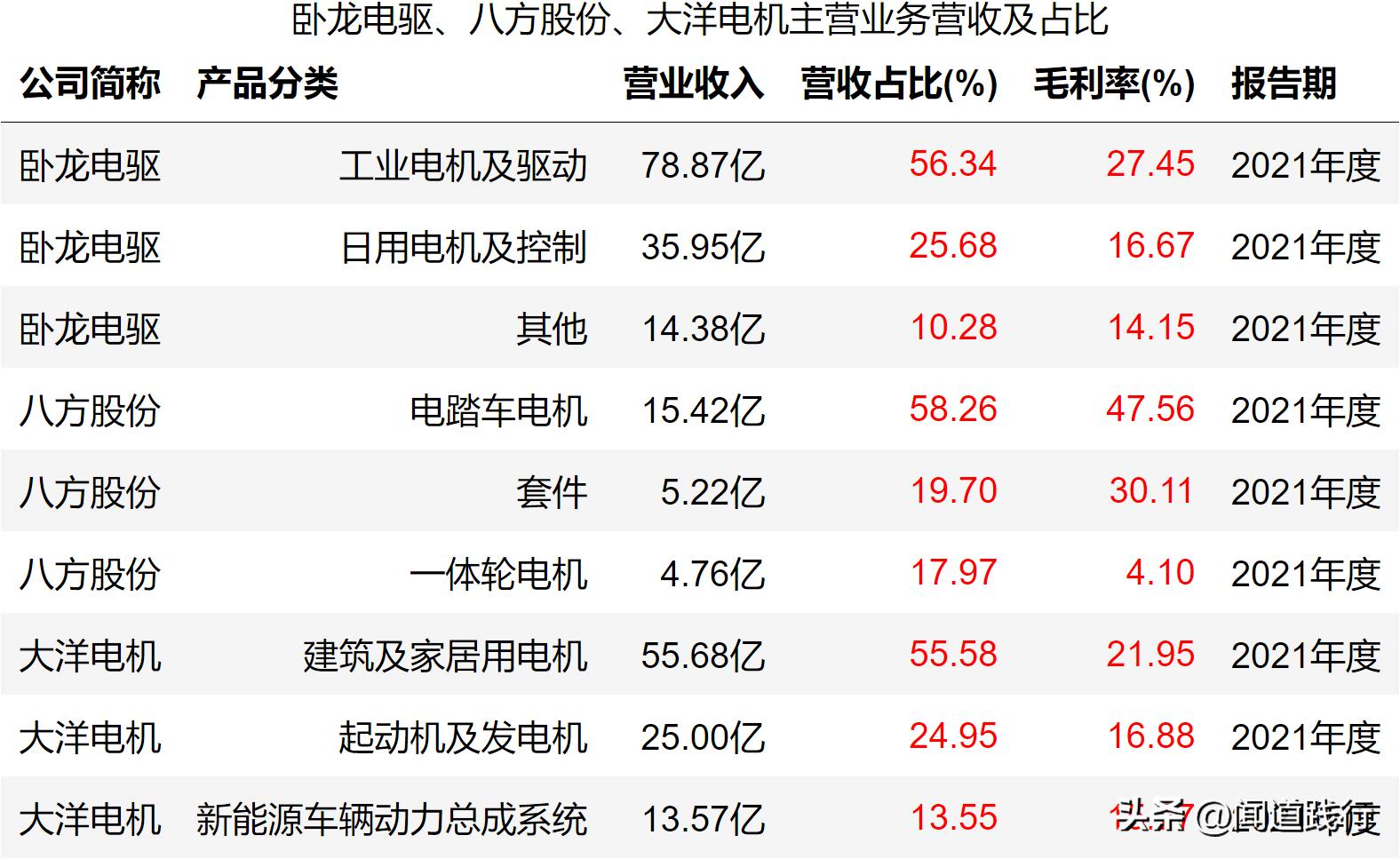 卧龙电驱1000亿市场,卧龙电机和大洋电机