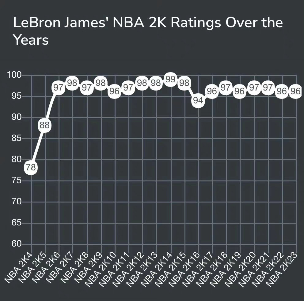 17-18赛季詹姆斯纪录,17-18赛季詹姆斯的数据