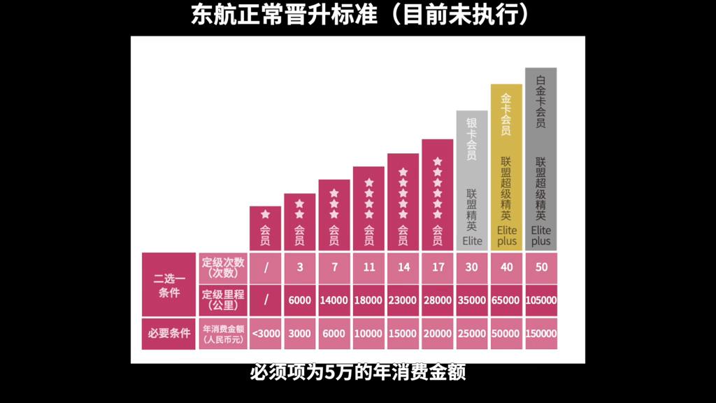 东航金卡银卡权益差异,东航南航国航哪个航司值得办卡