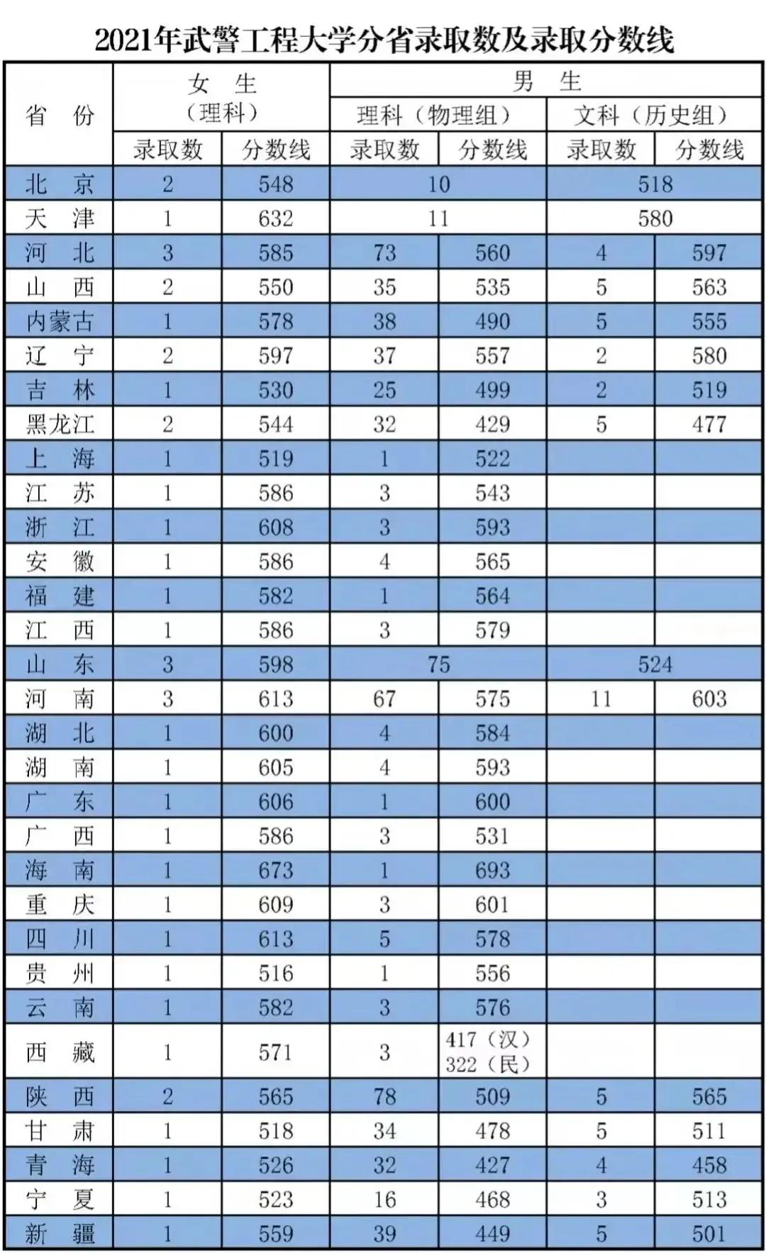 *警武**工程大学近三年录取分数线及2022年各省市招生计划