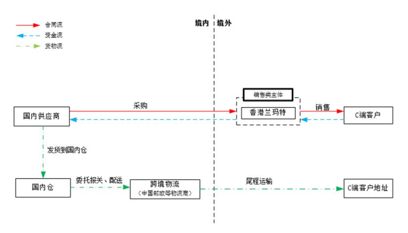 赛维时代：邮政小包模式的合规风险