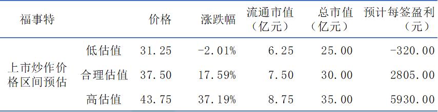 福事特股票怎样,新股福事特