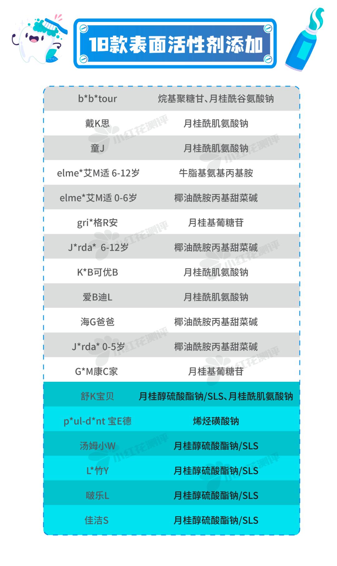 推荐你们适合孩子使用的牙膏,怒测18款儿童牙膏