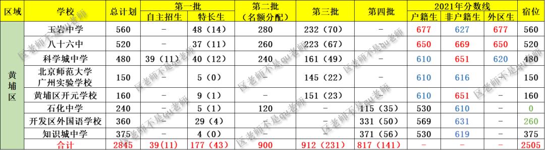 广州市黄埔区2023中考,广州市中考专栏