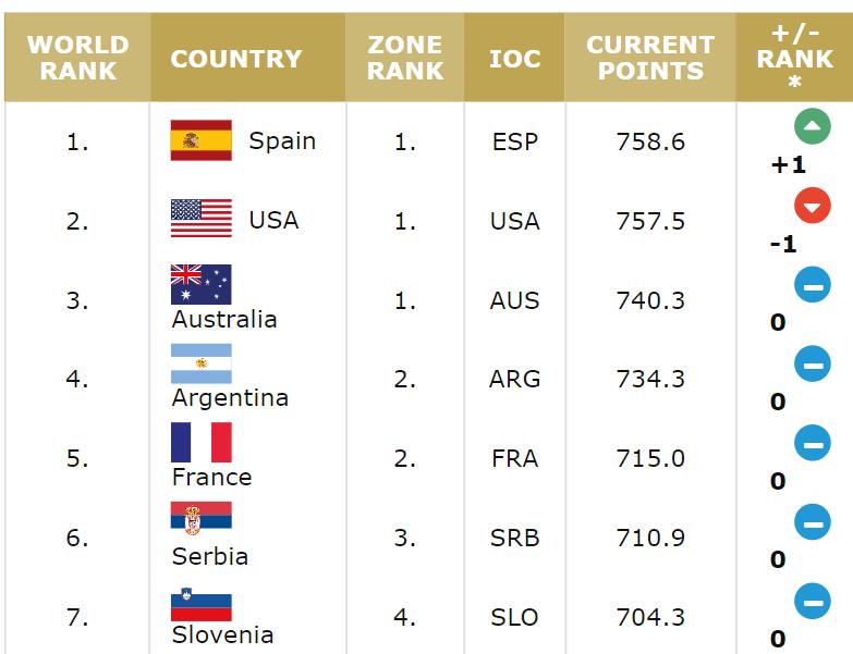 fiba最新男篮排名,fifa排名伊朗