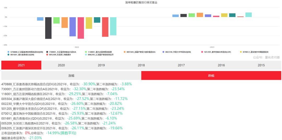2022年以来收益好抗跌基金排名,2021年基金收益排行榜后十名