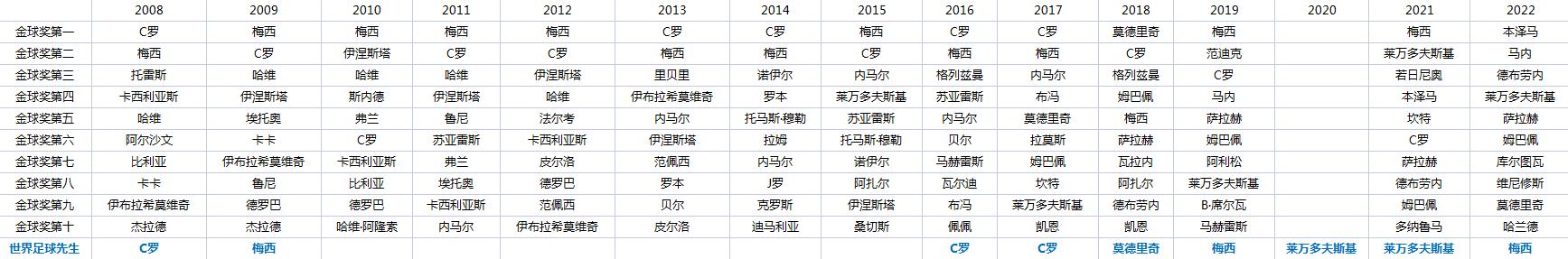 梅罗时期十大最强球员,梅罗时代足坛最佳11人