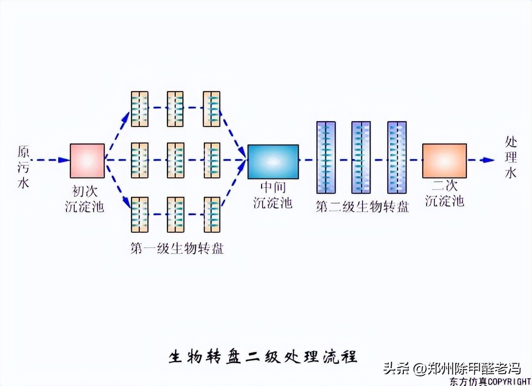 污水处理平板膜运行原理示意图,污水处理厂臭氧原理及注意事项