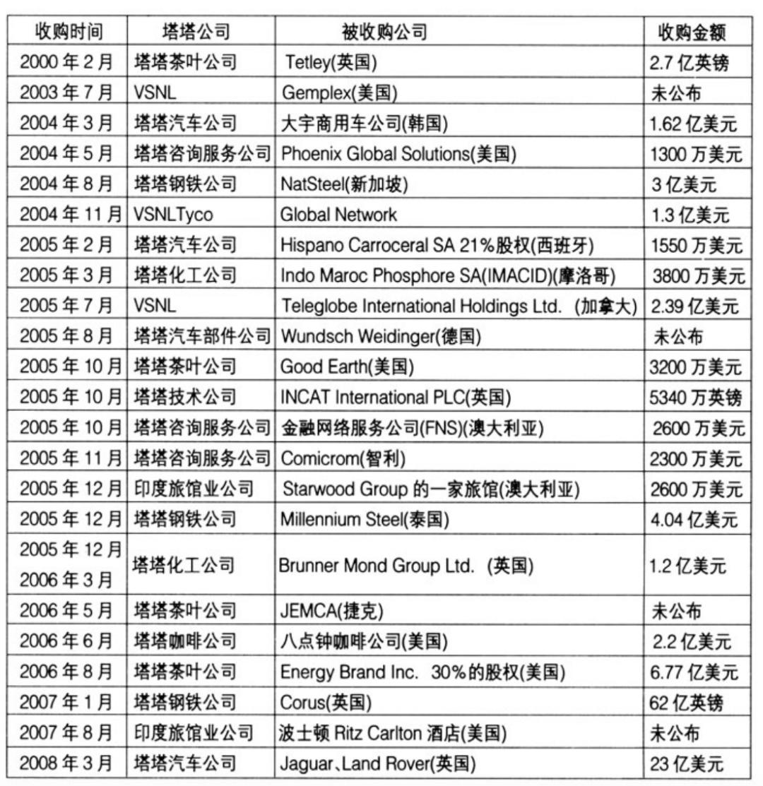 塔塔集团印度第一财团,印度塔塔集团总资产