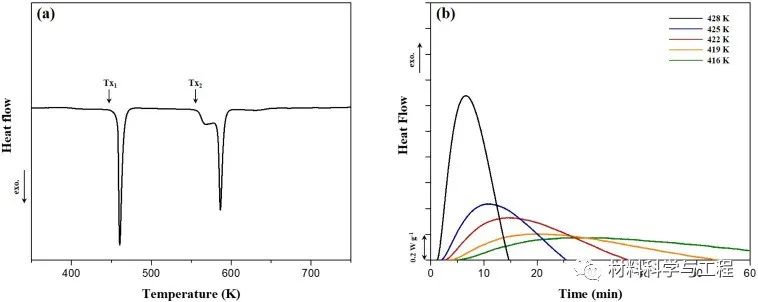 《MaterDes》：非晶合金晶化过程纳米相分离和微观组织演变