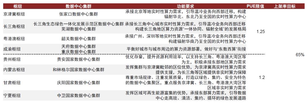 中金|AI浪潮之巅系列：东数西算，数据大动脉