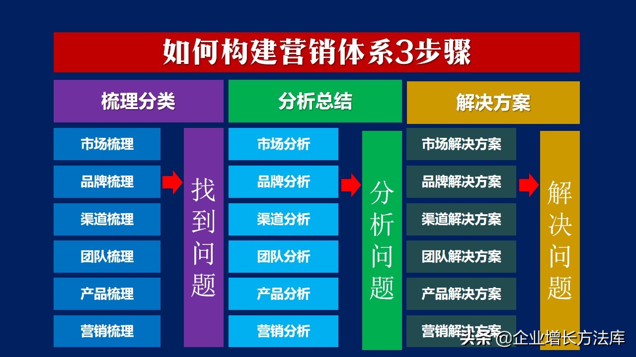 最有效的15个营销方法ppt,五种营销观念讲解的ppt