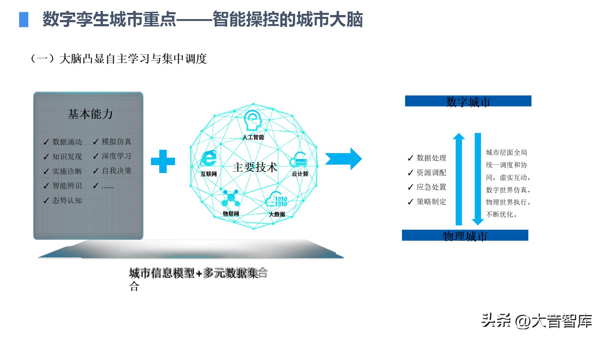智慧城市架构图ppt,智慧城市数字孪生界面设计