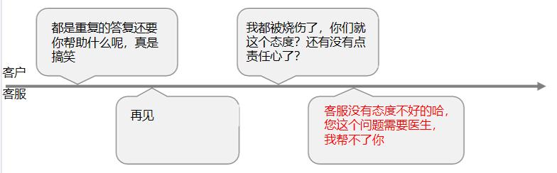 电商客服怎么处理投诉情景对话,电商客服服务流程和标准话术