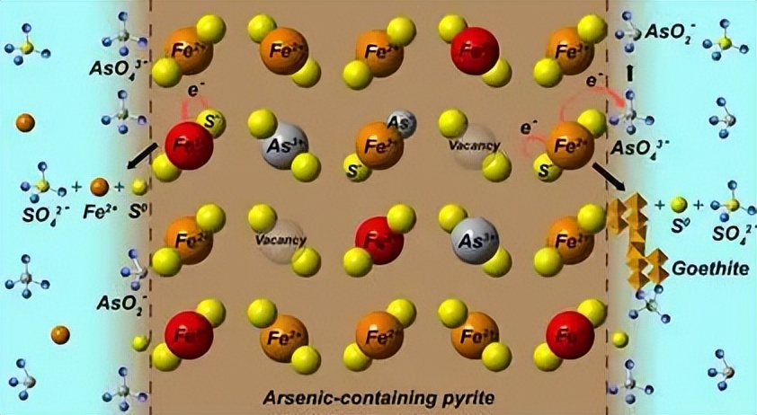 通过砷与Fe2O3/MgO的催化氧化，来抑制住MTBE的溶水速率