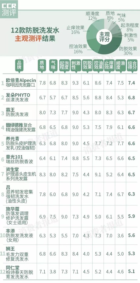 防脱发洗发水排名第一真实测评,洗发水推荐2022公认最好的洗发水