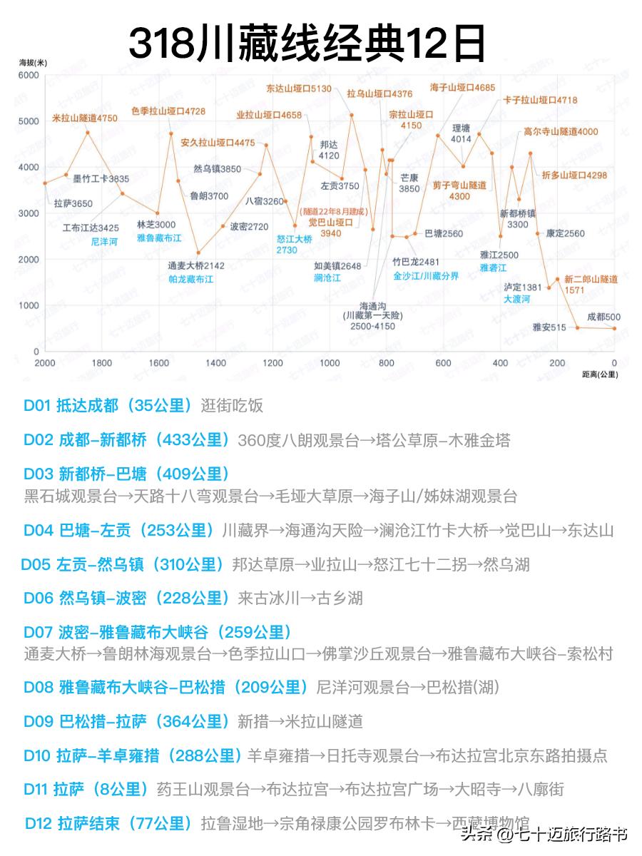 318川藏线的路书及线路图,318路书川藏线自驾游