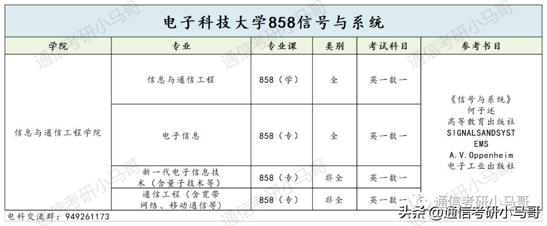 通信考研难度学校排行榜,通信专业考研学科排名