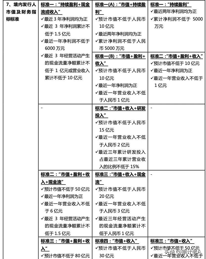 A股全面实行注册制下各板块IPO条件之比较