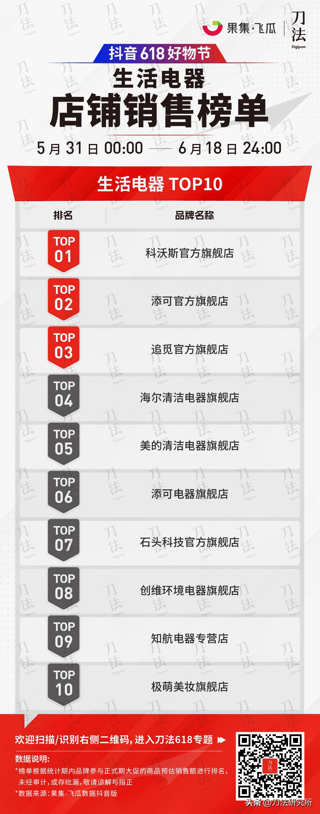 极米投影618全周期全网gmv破7亿,全网618销售数据公布