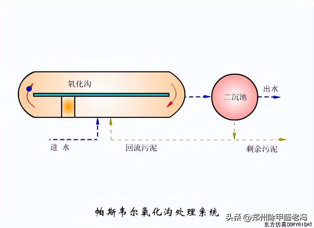 污水处理平板膜运行原理示意图,污水处理厂臭氧原理及注意事项