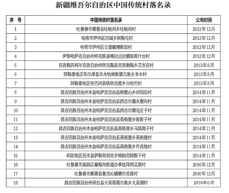 历史文化村落保护重点村名单,国家级保护名录有多少传统村落