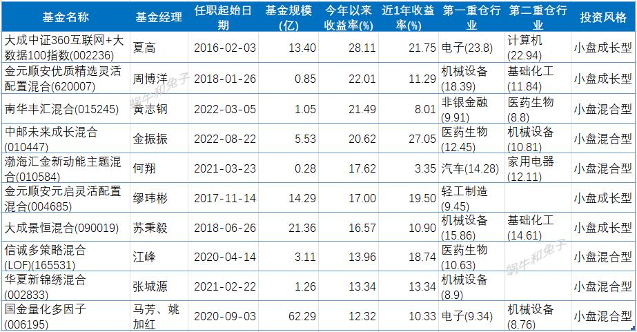 今年表现好的纯债基金,收益最好的10只偏股型基金