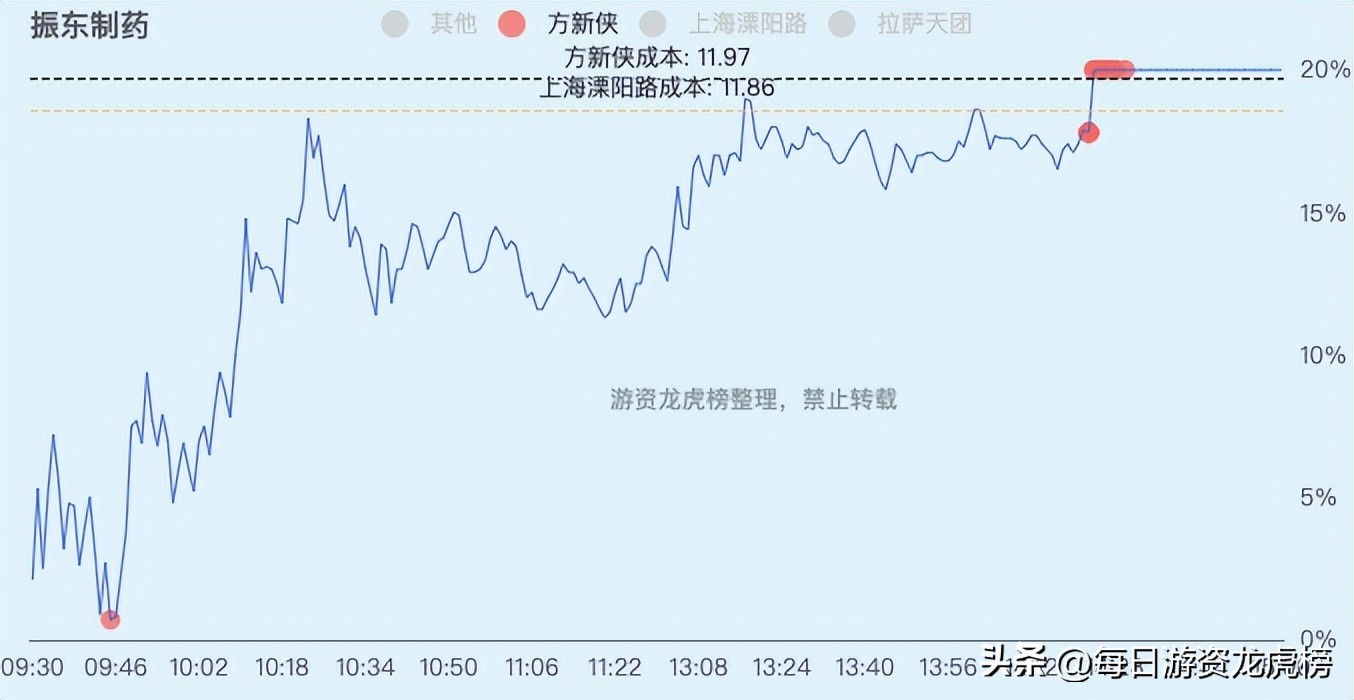 2022-12-13周二游资交易明细