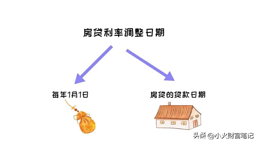 lpr利率下调后房贷降多少,lpr下调后房贷利率什么时候下调