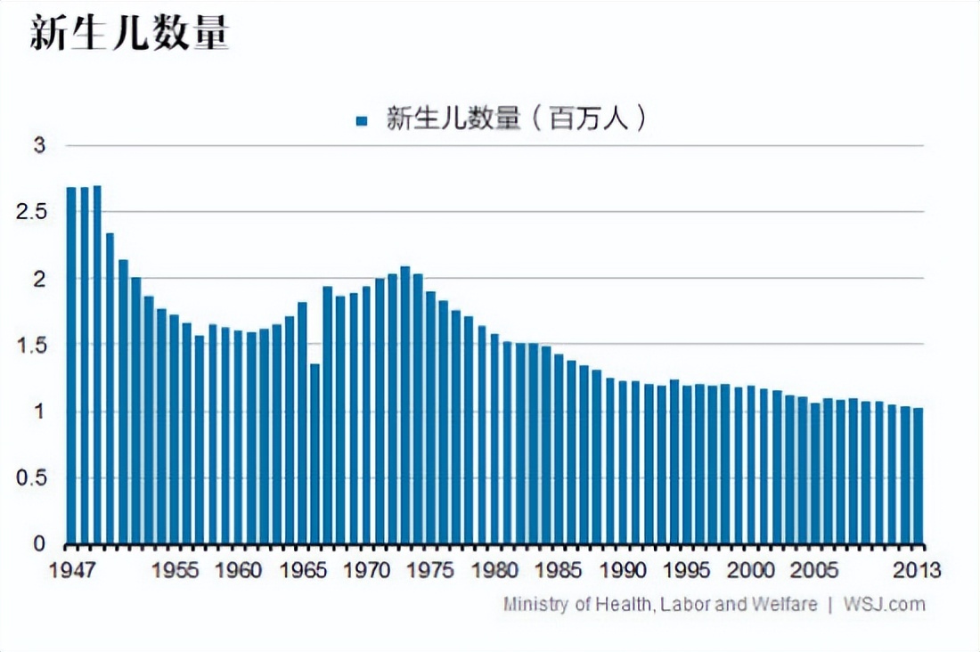 日本最近死亡人数及原因,日本历年出生死亡人数