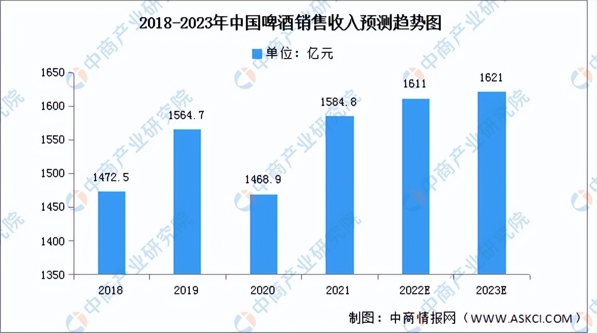 2023年中国啤酒行业市场前景及投资研究报告(简版)