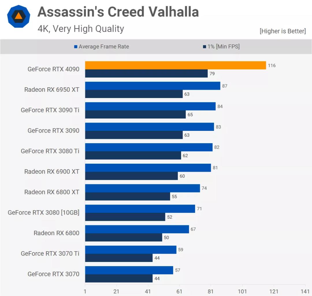 rtx4090显卡性能将提升一倍,rtx4090发布性能炸裂
